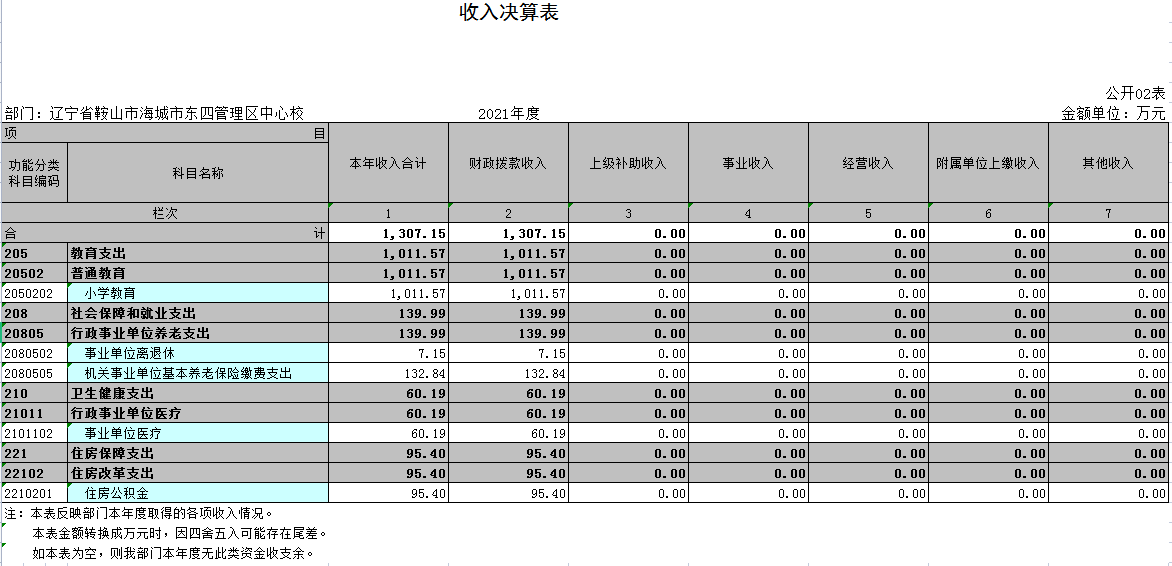 辽宁省鞍山市海城市东四管理区中心校2021年决算公开表