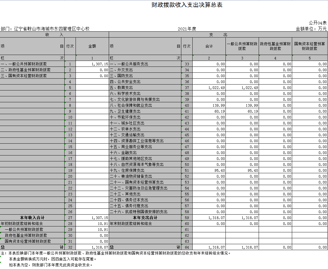 辽宁省鞍山市海城市东四管理区中心校2021年决算公开表