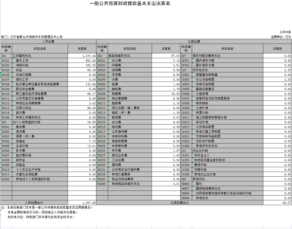 辽宁省鞍山市海城市东四管理区中心校2021年决算公开表