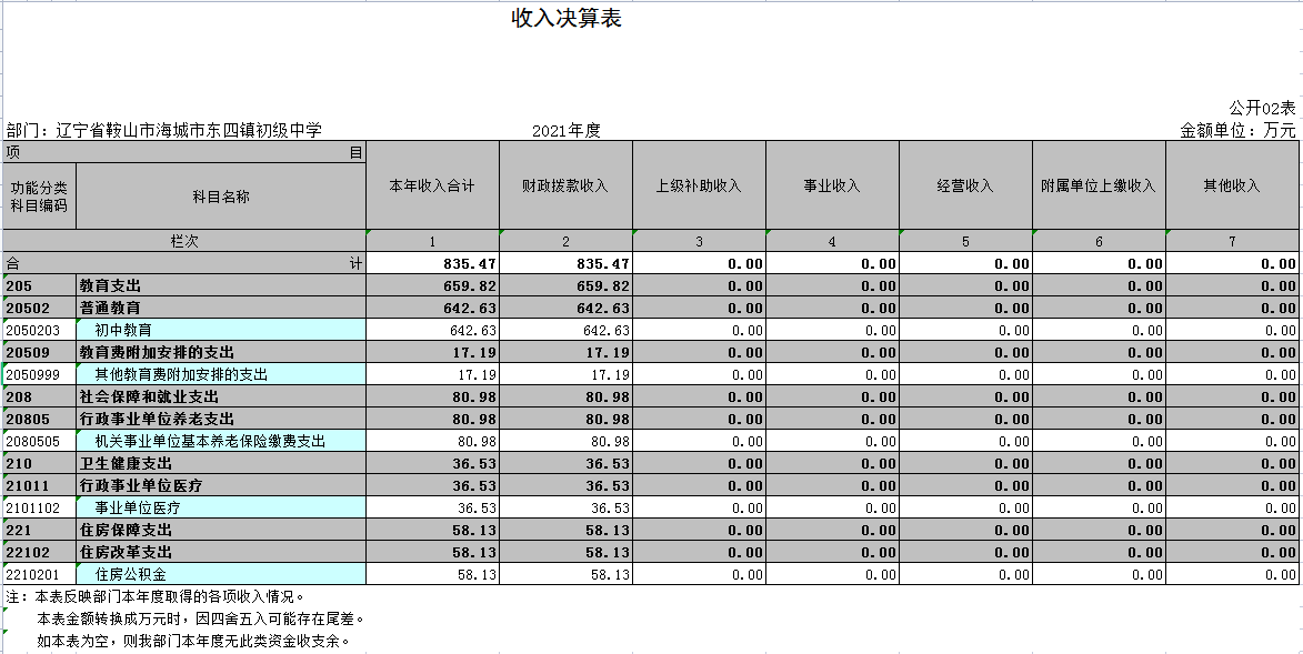 辽宁省鞍山市海城市东四镇初级中学2021年决算公开表