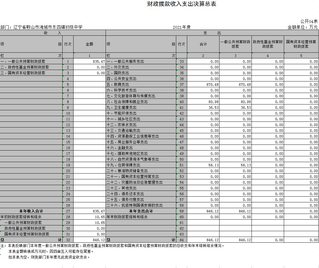 辽宁省鞍山市海城市东四镇初级中学2021年决算公开表