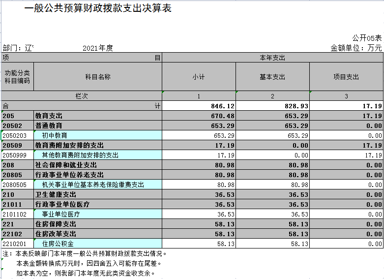 辽宁省鞍山市海城市东四镇初级中学2021年决算公开表