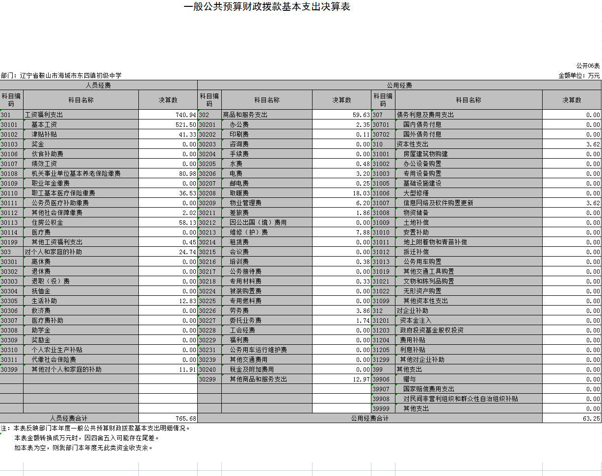 辽宁省鞍山市海城市东四镇初级中学2021年决算公开表