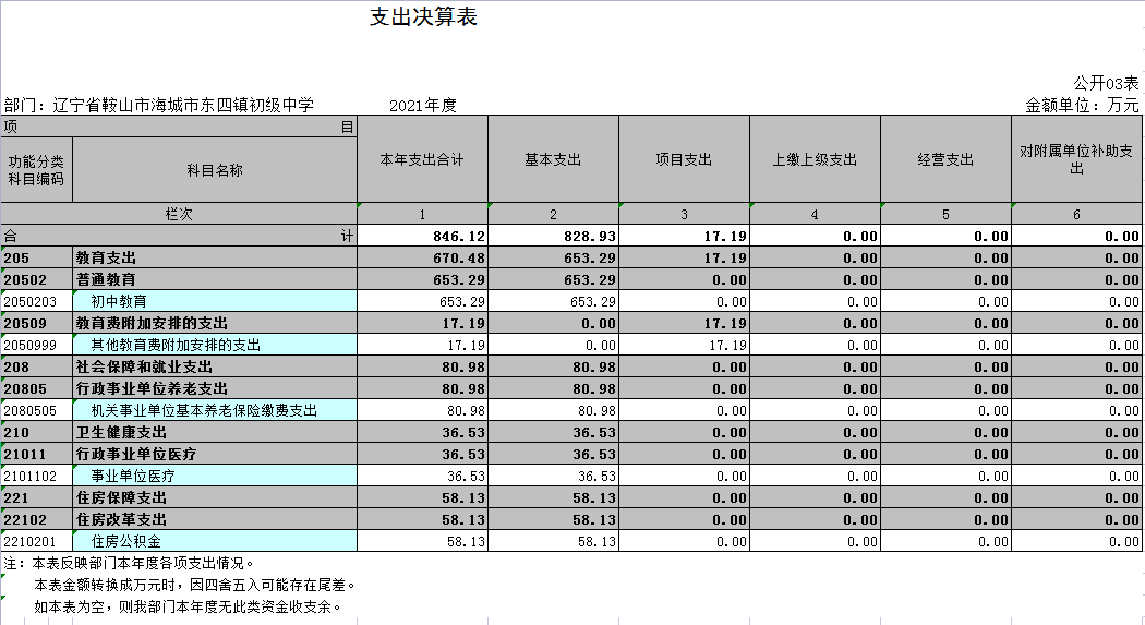 辽宁省鞍山市海城市东四镇初级中学2021年决算公开表