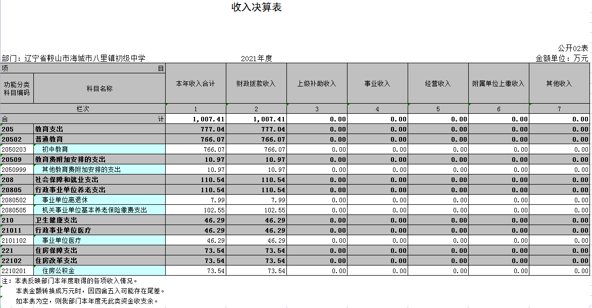 辽宁省鞍山市海城市八里镇初级中学2021年决算公开表