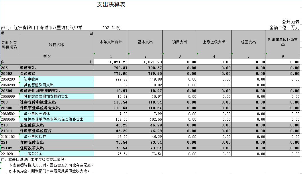 辽宁省鞍山市海城市八里镇初级中学2021年决算公开表