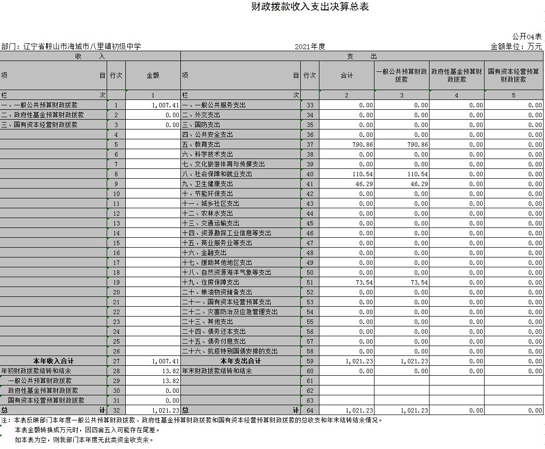 辽宁省鞍山市海城市八里镇初级中学2021年决算公开表