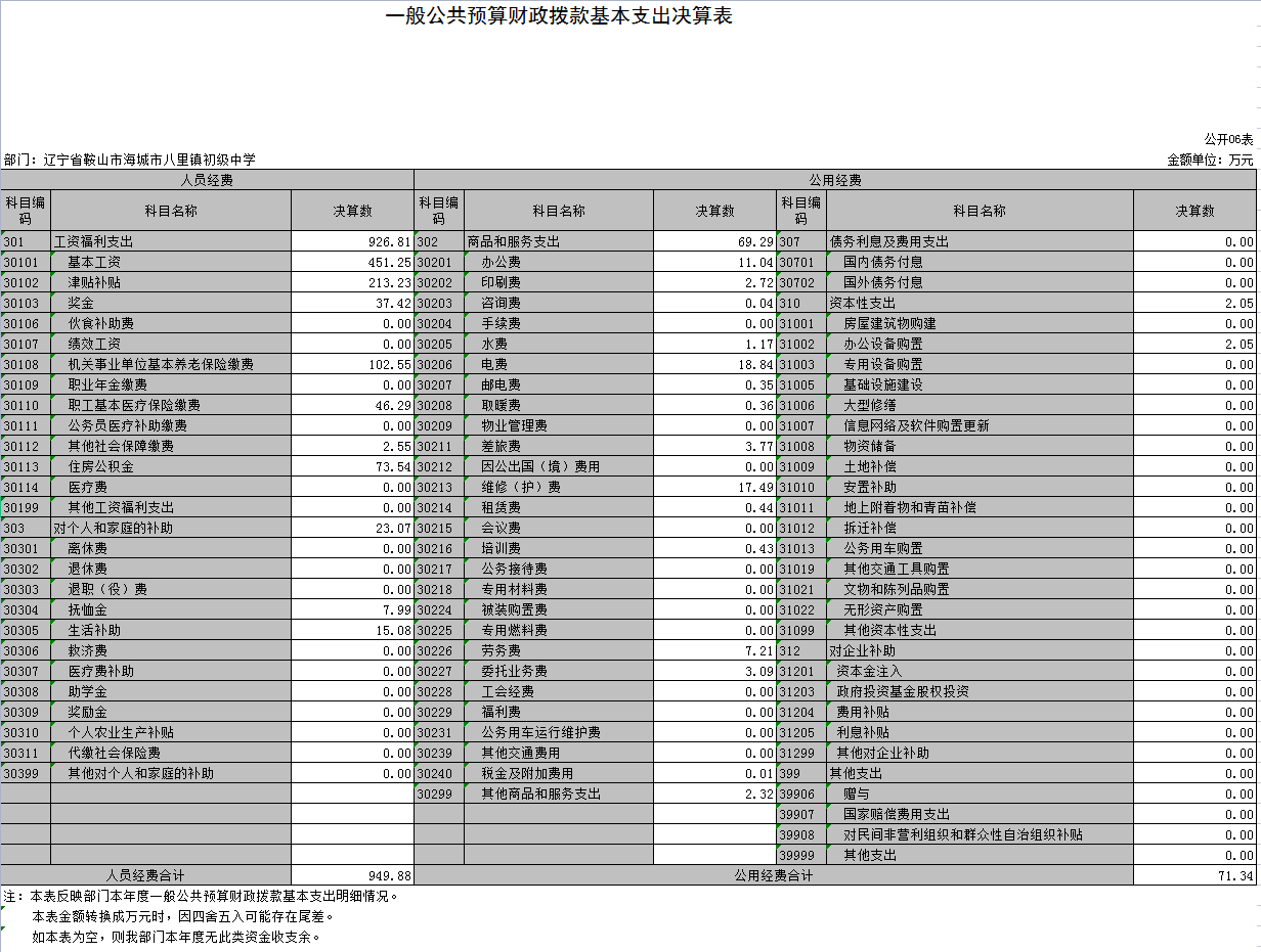 辽宁省鞍山市海城市八里镇初级中学2021年决算公开表