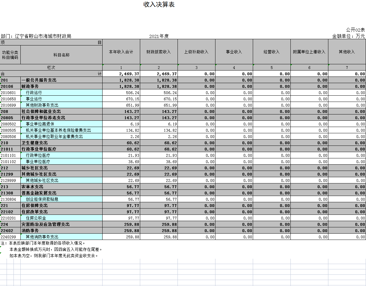 辽宁省鞍山市海城市财政局2021年决算公开表