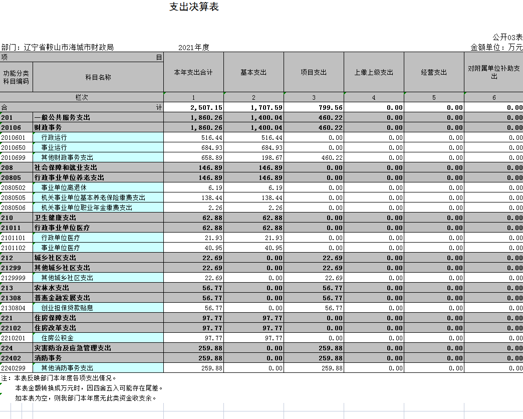 辽宁省鞍山市海城市财政局2021年决算公开表