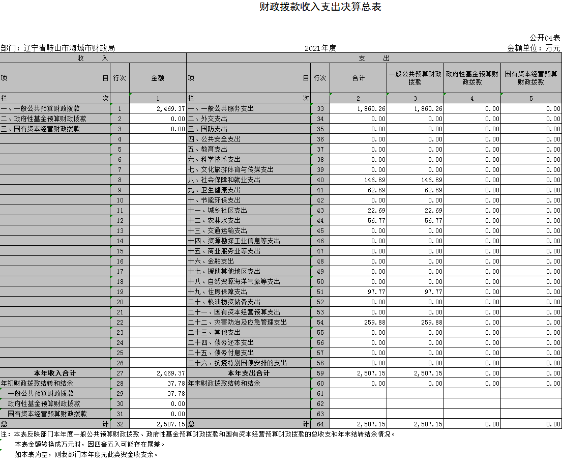 辽宁省鞍山市海城市财政局2021年决算公开表