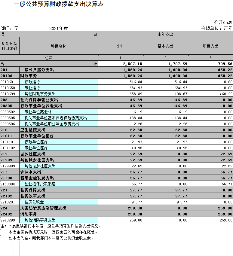 辽宁省鞍山市海城市财政局2021年决算公开表