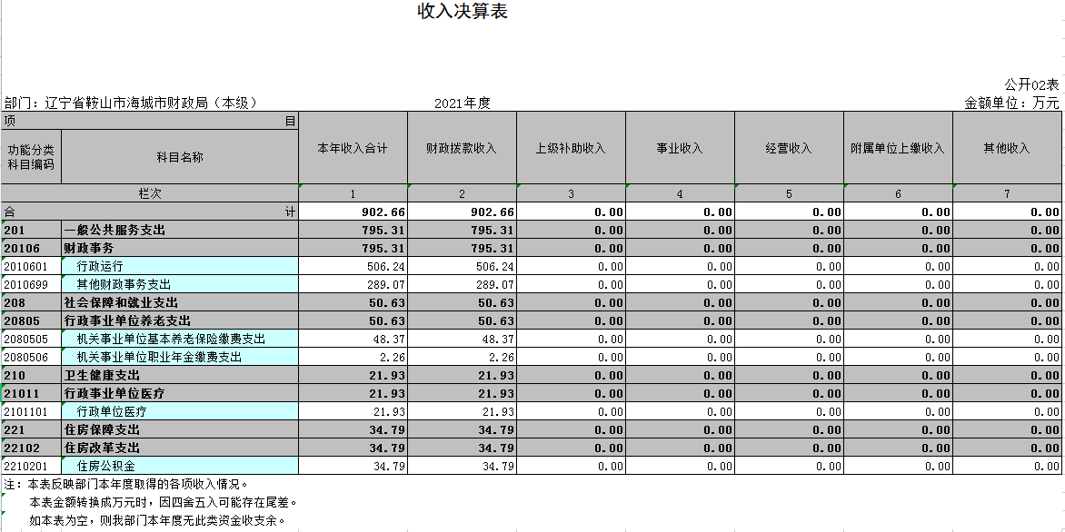 辽宁省鞍山市海城市财政局（本级）2021年决算公开表