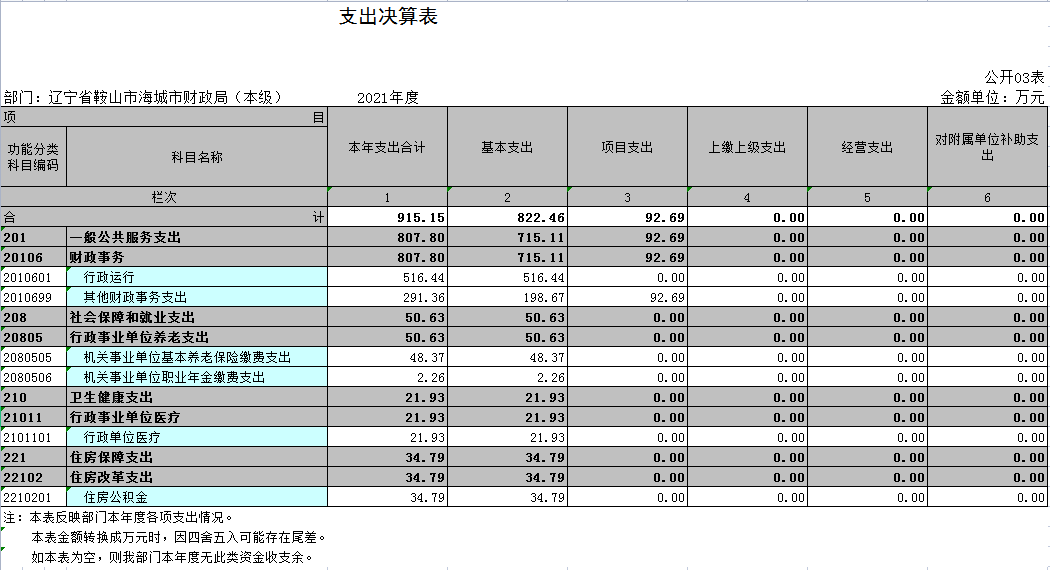 辽宁省鞍山市海城市财政局（本级）2021年决算公开表