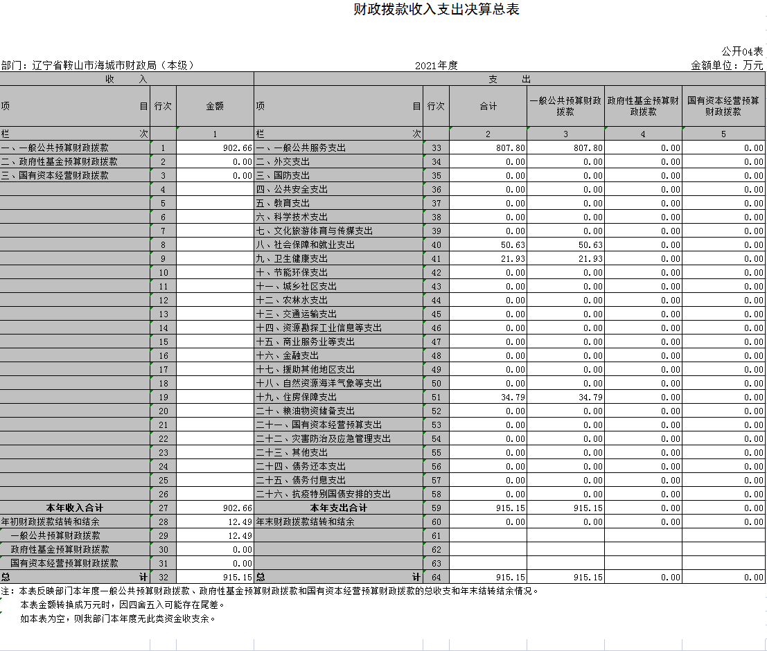 辽宁省鞍山市海城市财政局（本级）2021年决算公开表