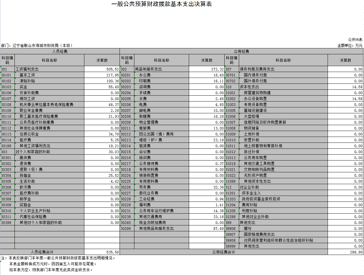 辽宁省鞍山市海城市财政局（本级）2021年决算公开表