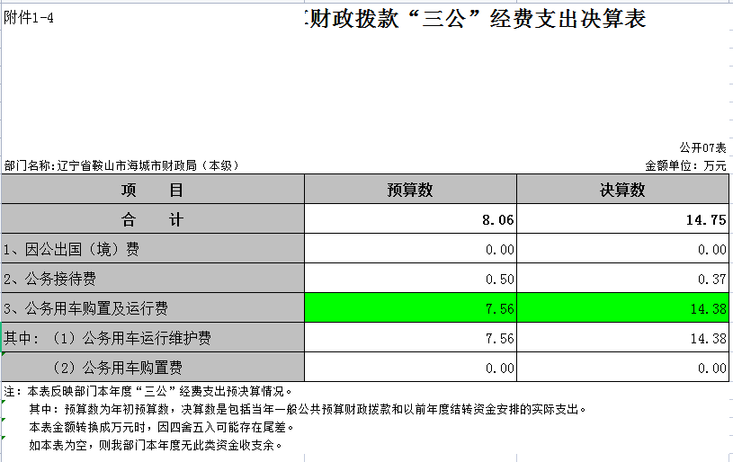 辽宁省鞍山市海城市财政局（本级）2021年决算公开表