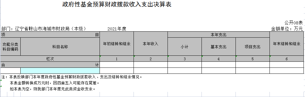 辽宁省鞍山市海城市财政局（本级）2021年决算公开表