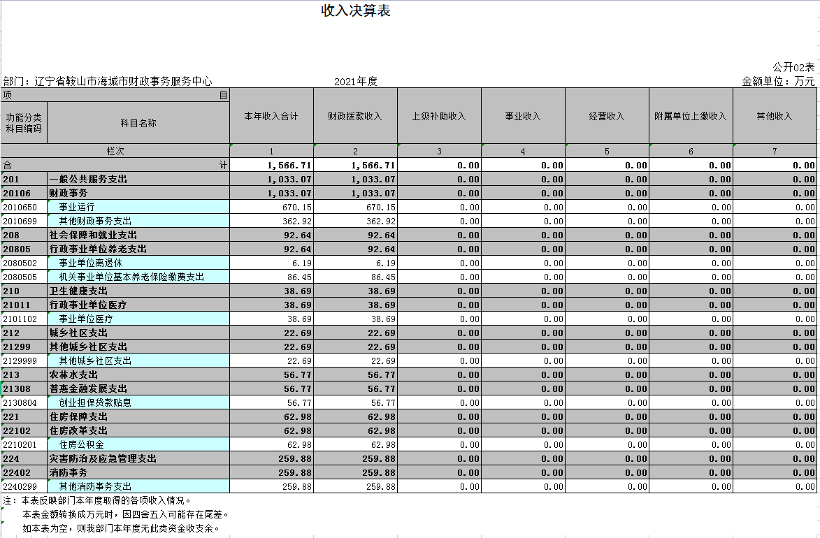 辽宁省鞍山市海城市财政事务服务中心2021年决算公开表