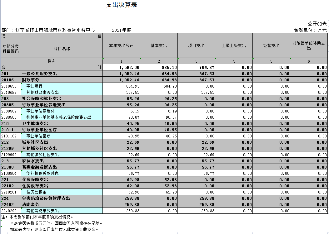 辽宁省鞍山市海城市财政事务服务中心2021年决算公开表