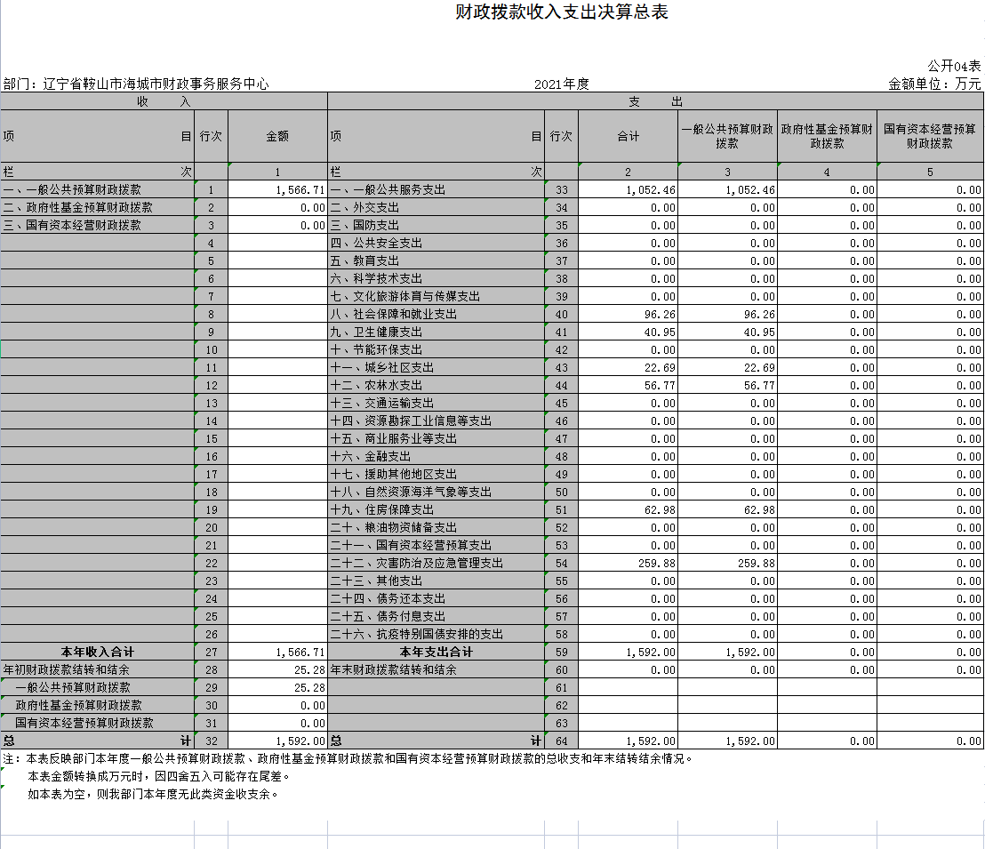 辽宁省鞍山市海城市财政事务服务中心2021年决算公开表