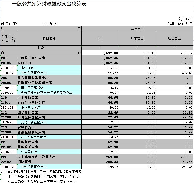 辽宁省鞍山市海城市财政事务服务中心2021年决算公开表