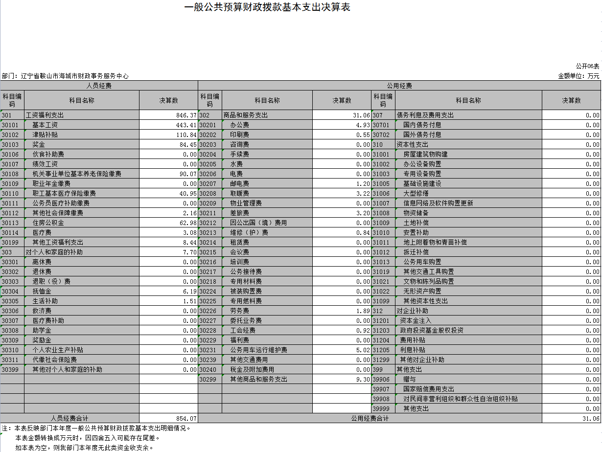 辽宁省鞍山市海城市财政事务服务中心2021年决算公开表