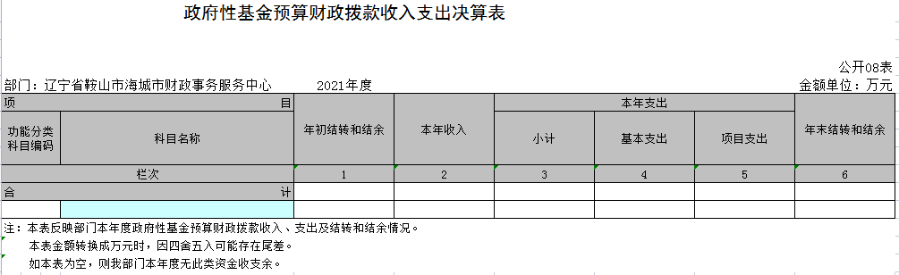 辽宁省鞍山市海城市财政事务服务中心2021年决算公开表