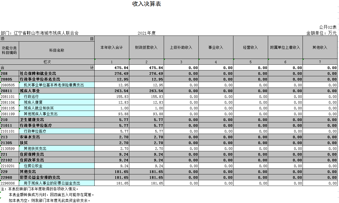 辽宁省鞍山市海城市残疾人联合会2021年决算公开表