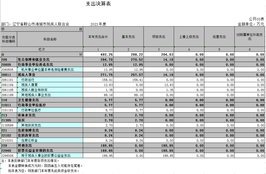 辽宁省鞍山市海城市残疾人联合会2021年决算公开表