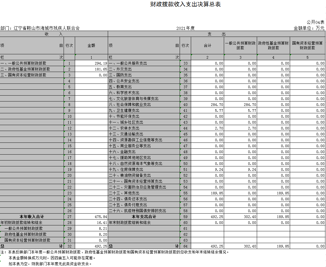 辽宁省鞍山市海城市残疾人联合会2021年决算公开表