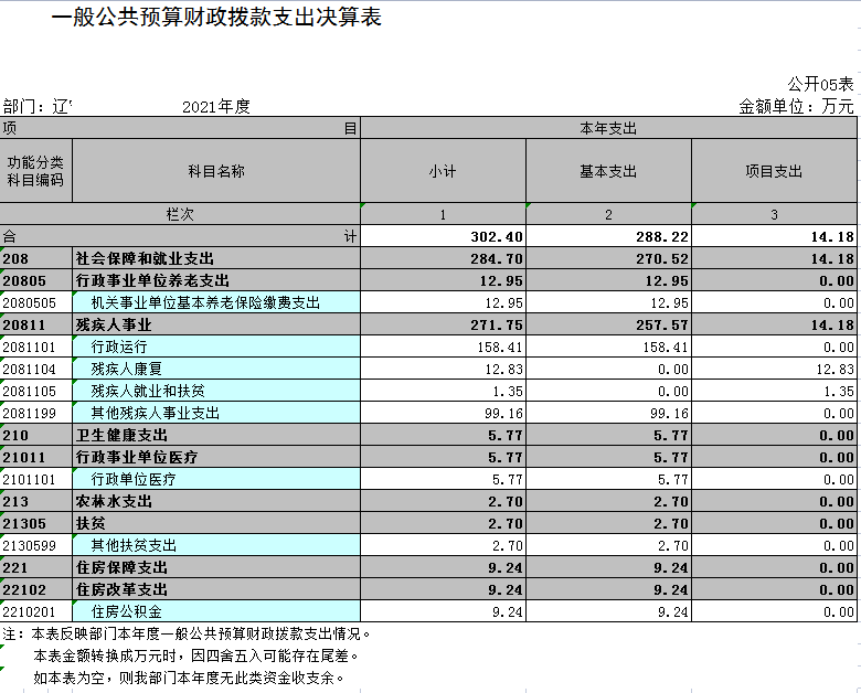 辽宁省鞍山市海城市残疾人联合会2021年决算公开表