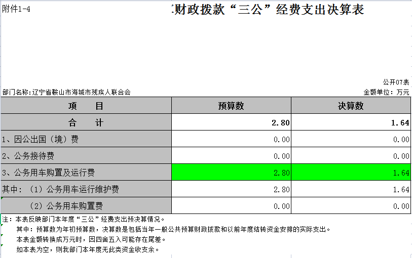 辽宁省鞍山市海城市残疾人联合会2021年决算公开表