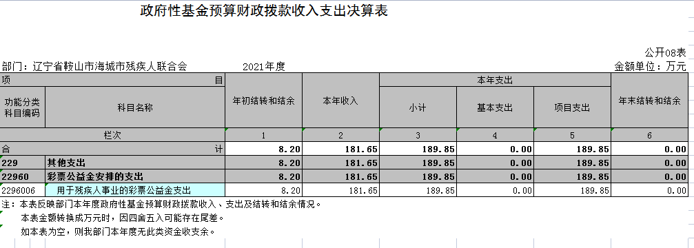 辽宁省鞍山市海城市残疾人联合会2021年决算公开表