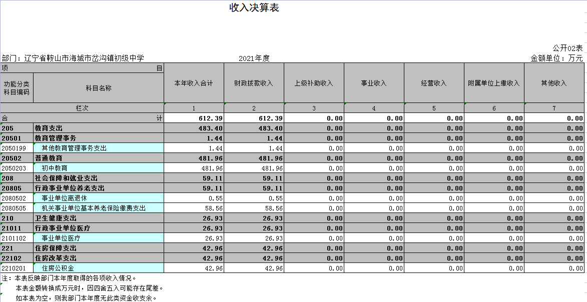 辽宁省鞍山市海城市岔沟镇初级中学2021年决算公开表