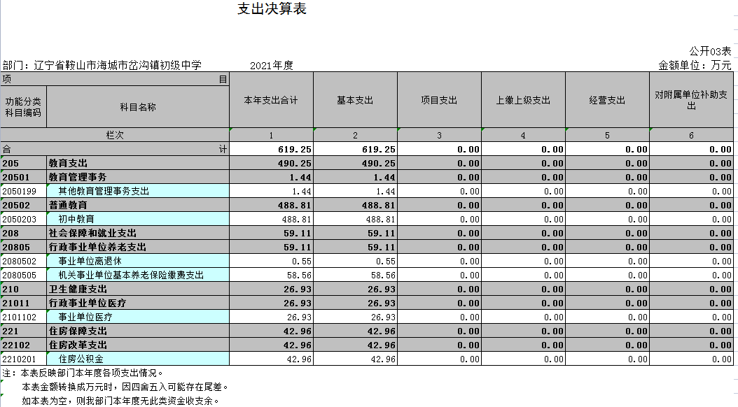 辽宁省鞍山市海城市岔沟镇初级中学2021年决算公开表