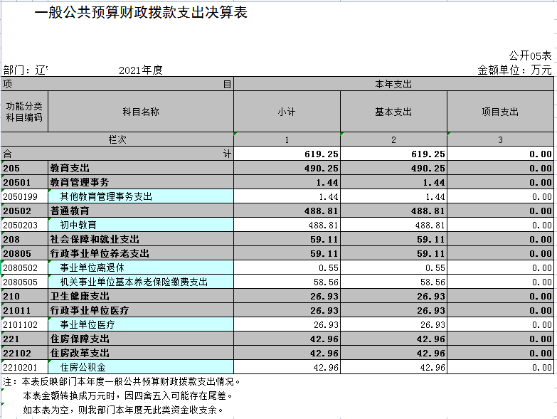 辽宁省鞍山市海城市岔沟镇初级中学2021年决算公开表