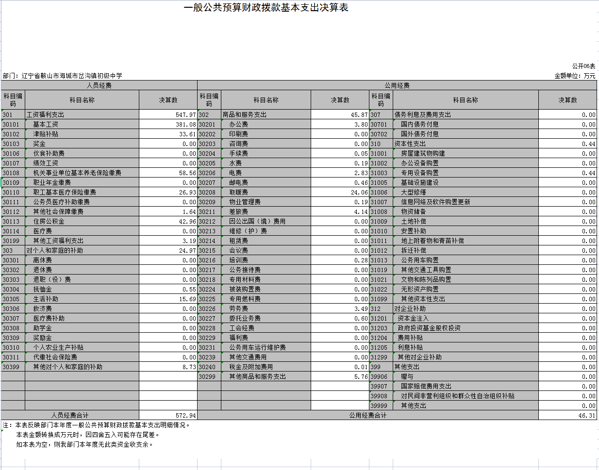 辽宁省鞍山市海城市岔沟镇初级中学2021年决算公开表