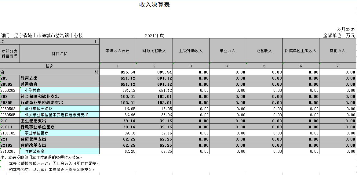 辽宁省鞍山市海城市岔沟镇中心校2021年决算公开表