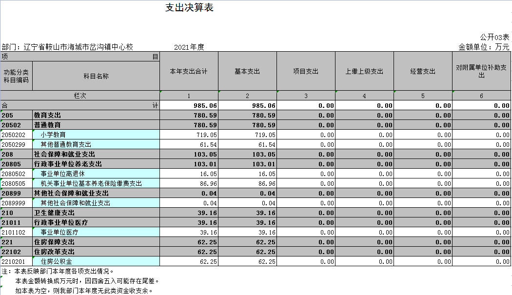 辽宁省鞍山市海城市岔沟镇中心校2021年决算公开表