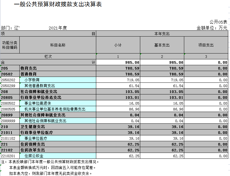 辽宁省鞍山市海城市岔沟镇中心校2021年决算公开表