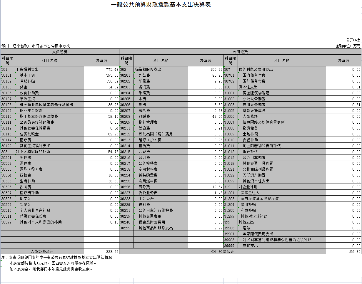 辽宁省鞍山市海城市岔沟镇中心校2021年决算公开表