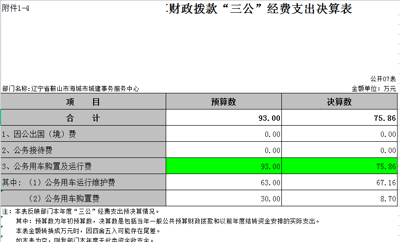 辽宁省鞍山市海城市城建事务服务中心2021年决算公开表