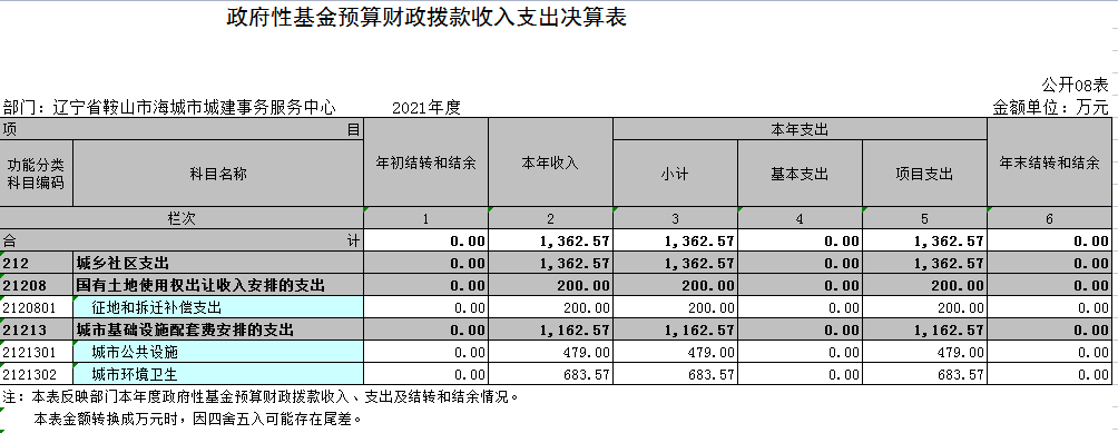 辽宁省鞍山市海城市城建事务服务中心2021年决算公开表