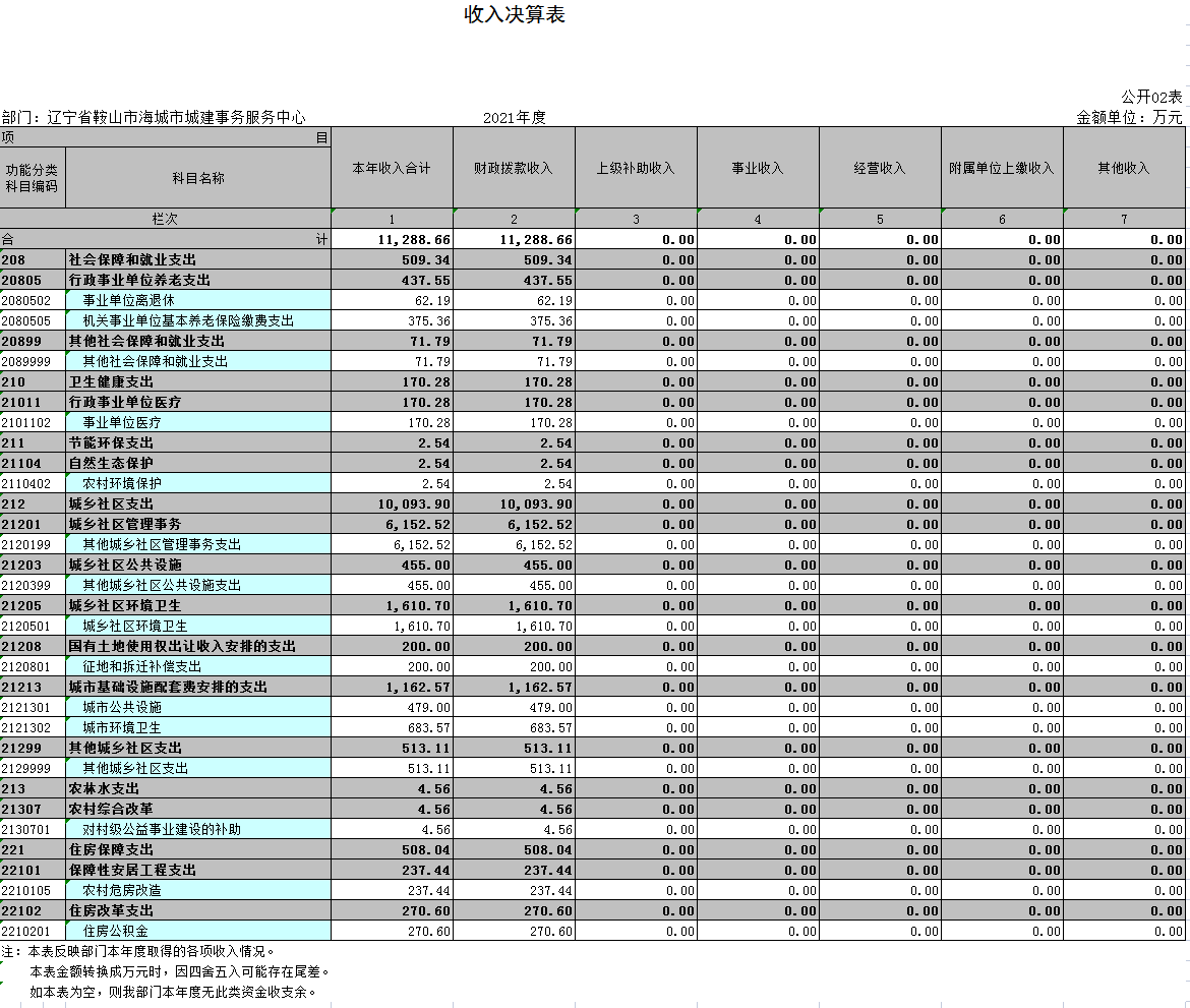 辽宁省鞍山市海城市城建事务服务中心2021年决算公开表