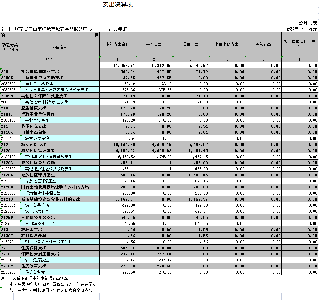 辽宁省鞍山市海城市城建事务服务中心2021年决算公开表