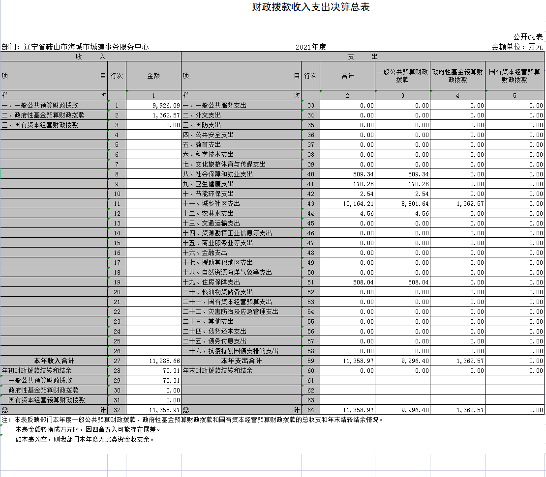 辽宁省鞍山市海城市城建事务服务中心2021年决算公开表