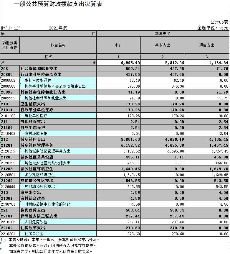 辽宁省鞍山市海城市城建事务服务中心2021年决算公开表