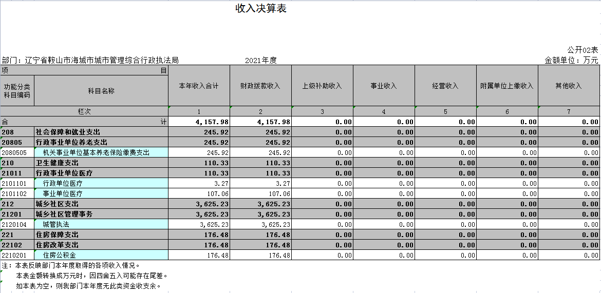 辽宁省鞍山市海城市城市管理综合行政执法局2021年决算公开表