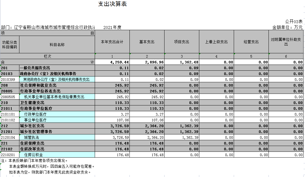 辽宁省鞍山市海城市城市管理综合行政执法局2021年决算公开表
